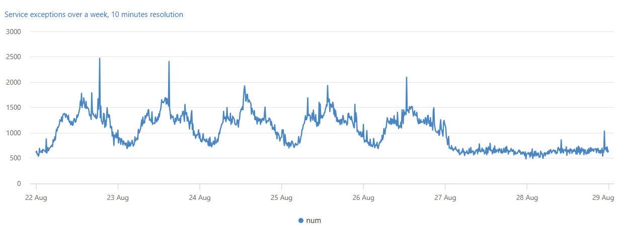 Časové diagramy výjimek služby