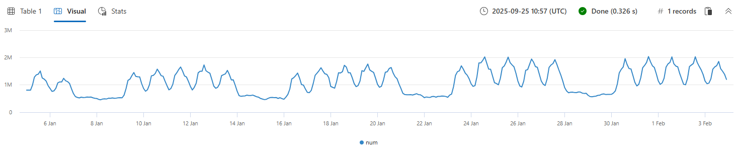 Sezónnost časových řad.