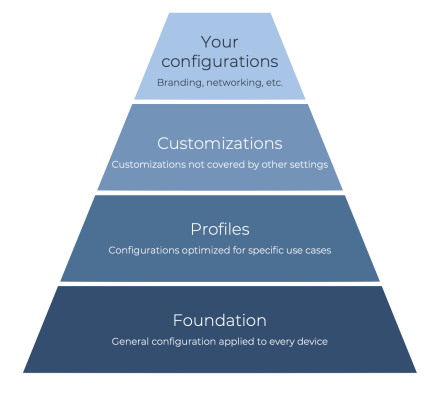 Device configurations shown as a pyramid. Description follows.