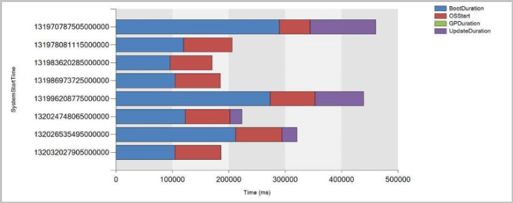 Skládaný pruhový graf znázorňující časy spuštění zařízení v ms