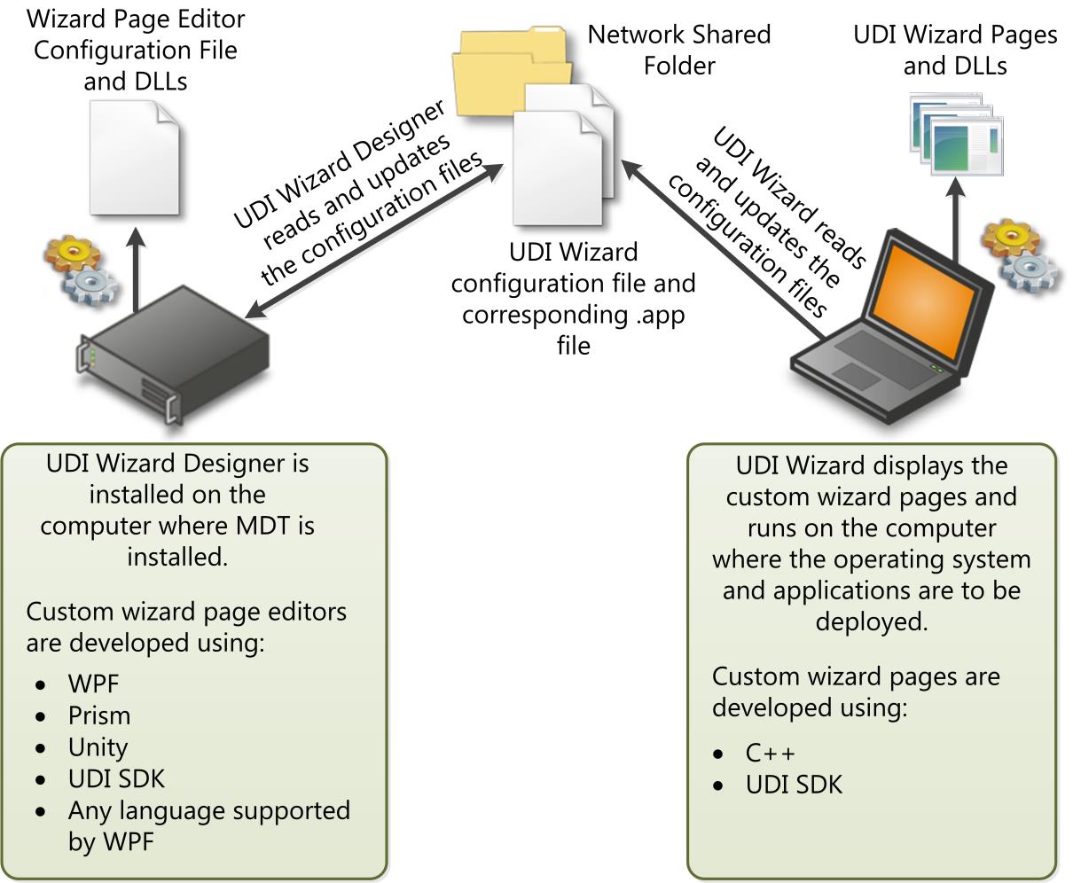 Uživatelsky řízená instalace (UDI) - Microsoft Deployment Toolkit |  Microsoft Learn