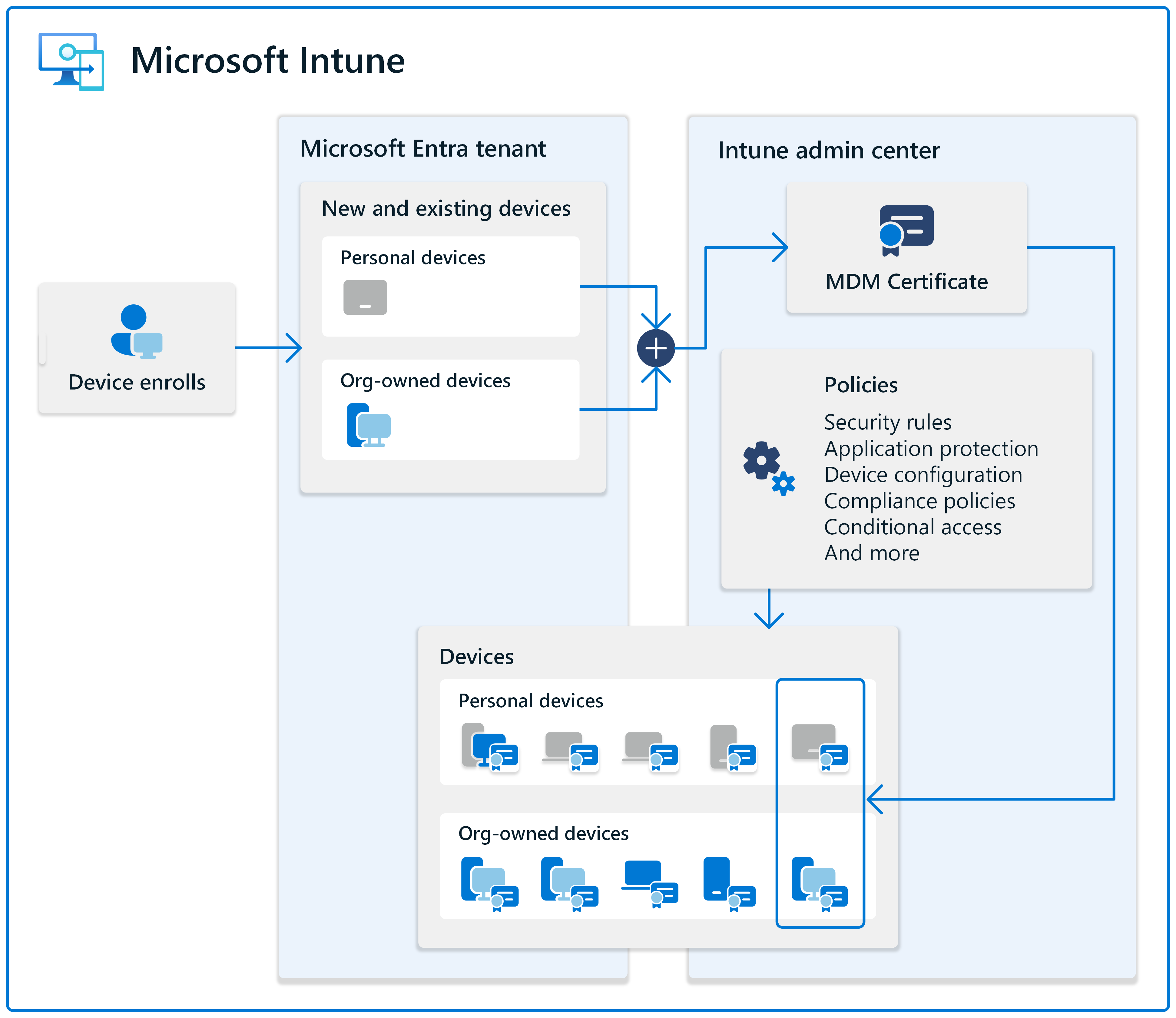 Diagram znázorňující registraci zařízení, vytvoření objektu ve Microsoft Entra ID a odeslání certifikátu MDM do těchto zařízení v Microsoft Intune