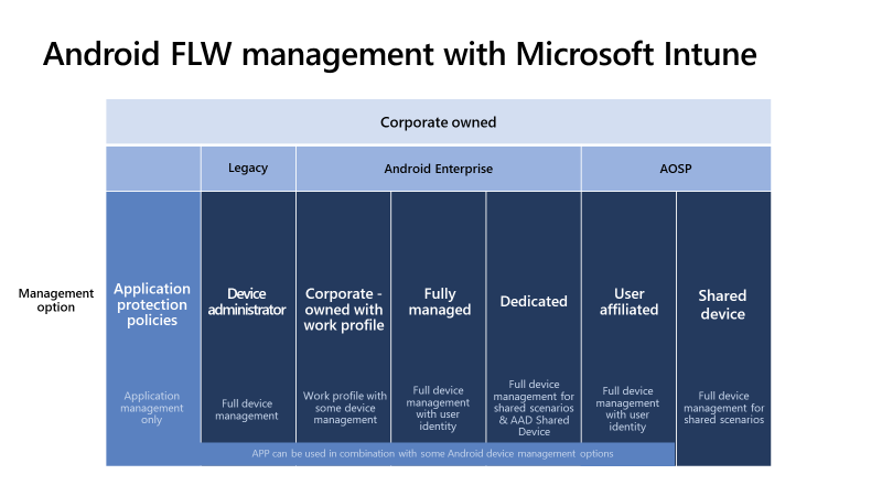 Diagram znázorňující všechny možnosti registrace do Intune pro zařízení s androidem frontline worker v Microsoft Intune