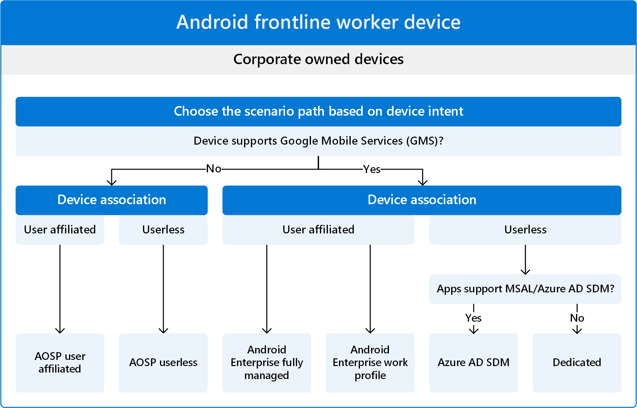 Diagram znázorňující cestu scénáře front-line pracovního procesu Androidu Enterprise v Microsoft Intune