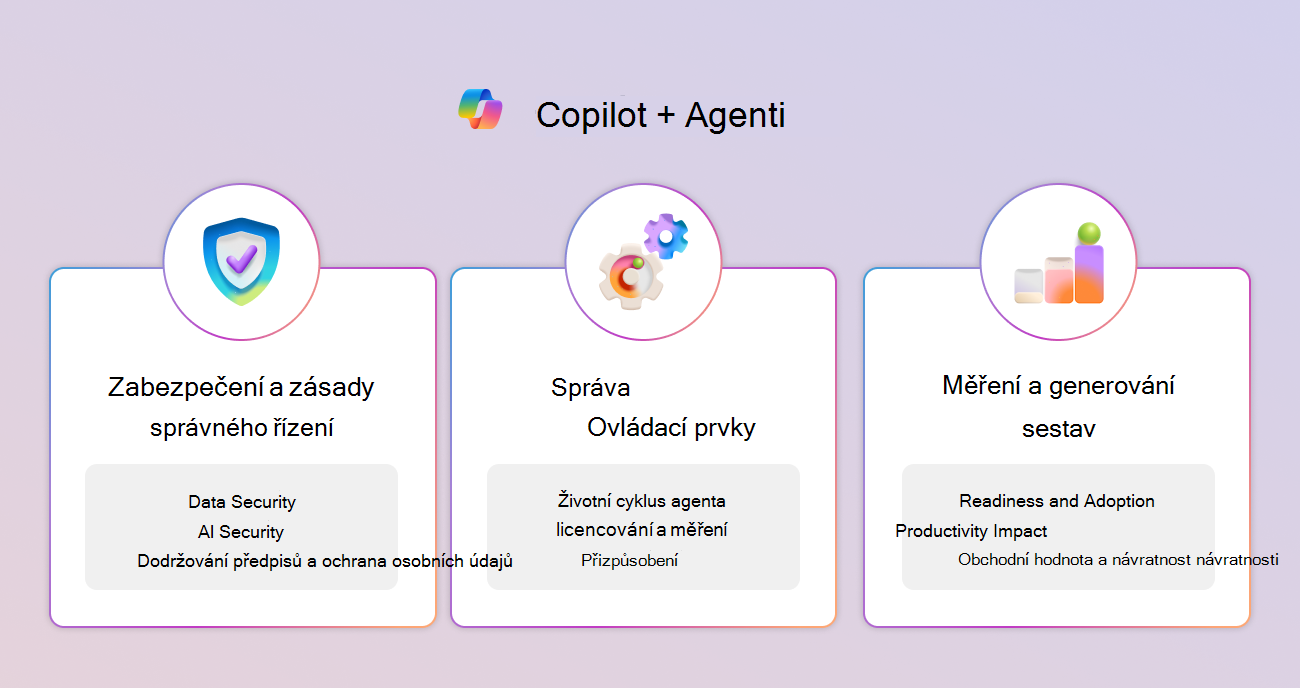Diagram architektury řídicího systému Copilot znázorňující tři pilíře a klíčové schopnosti.