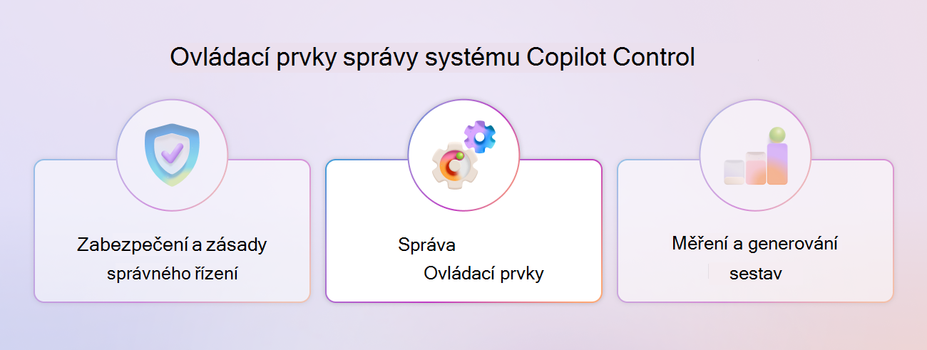 Schéma architektury řídicího systému Copilot se zvýrazněným pilířem Řídicí mechanismy.
