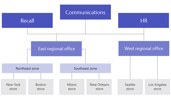 Diagram podnikové hierarchie