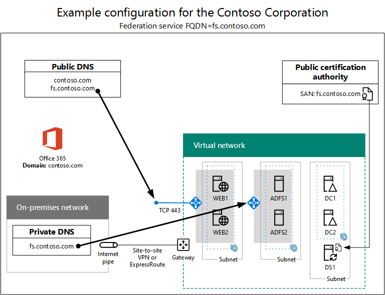 Příklad konfigurace vysoce dostupné infrastruktury federovaného ověřování Microsoft 365 v Azure