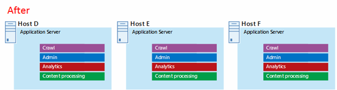 Příklad aplikační vrstvy serveru SharePoint Serveru 2013 po vyladění skupin dostupnosti Microsoft Azure