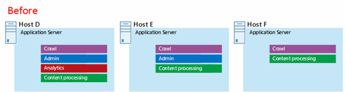 Příklad aplikační vrstvy serveru SharePoint Serveru 2013 před laděním skupin dostupnosti Microsoft Azure