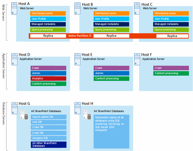Standardní architektura webů SharePointu 2013 s přidělováním komponent, které splňují konkrétní cíle kapacity a výkonu.