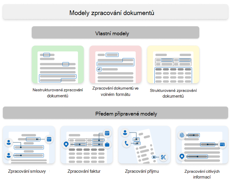 Diagram znázorňující typy vlastních a předem připravených modelů Syntex