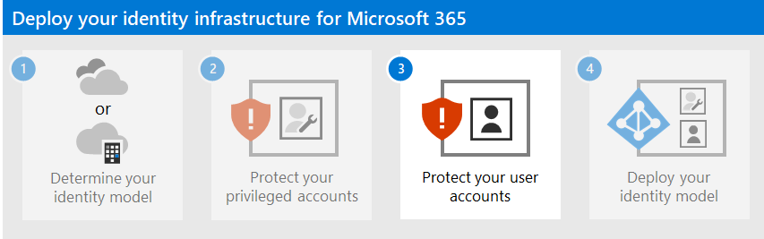 Ochrana uživatelských účtů Microsoft 365