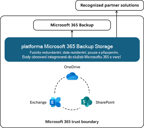 Diagram znázorňující hranice důvěryhodnosti dat Microsoftu 365
