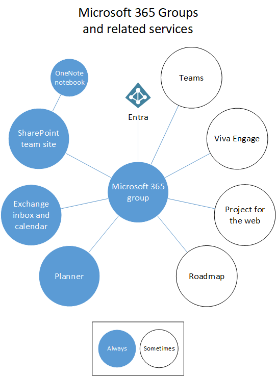 Diagram znázorňující Skupiny Microsoft 365 a související služby