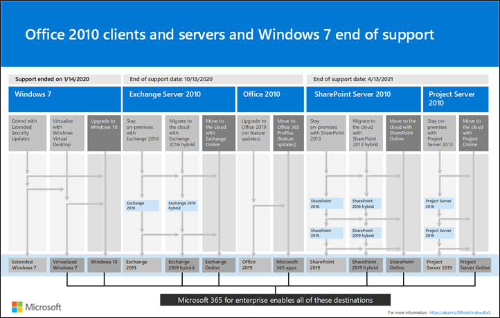 Obrázek ukončení podpory pro klienty a servery Office 2010 a plakát windows 7