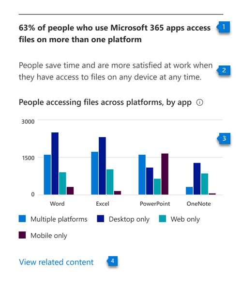 Graf znázorňující počet lidí, kteří používají kancelářské aplikace Microsoft 365 na více platformách nebo na jedné platformě