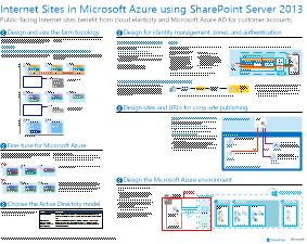 Obrázek internetových webů v Azure s plakátem SharePoint Serveru 2013