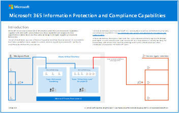 Plakát modelu: Funkce ochrany informací a dodržování předpisů v Microsoftu 365