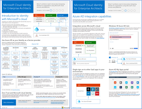 Obrázek palce pro model cloudové identity Microsoftu