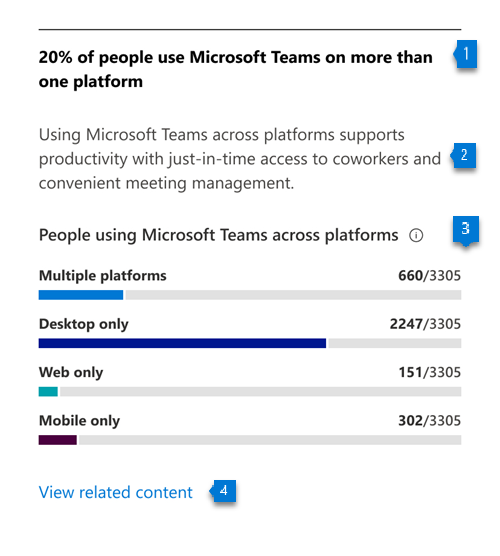 Graf znázorňující, kolik lidí používá Teams na více než jedné nebo jedné platformě