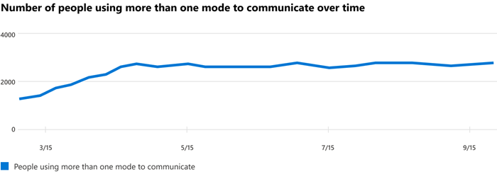 Graf znázorňující počet lidí, kteří ke komunikaci používají více než jeden režim a čas