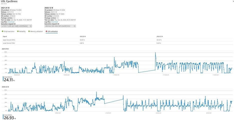 Analýza regrese procesoru