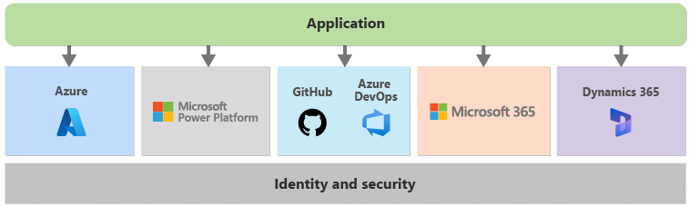 Diagram znázorňující aplikaci používající služby Microsoftu, jako je Microsoft Azure a Power Platform