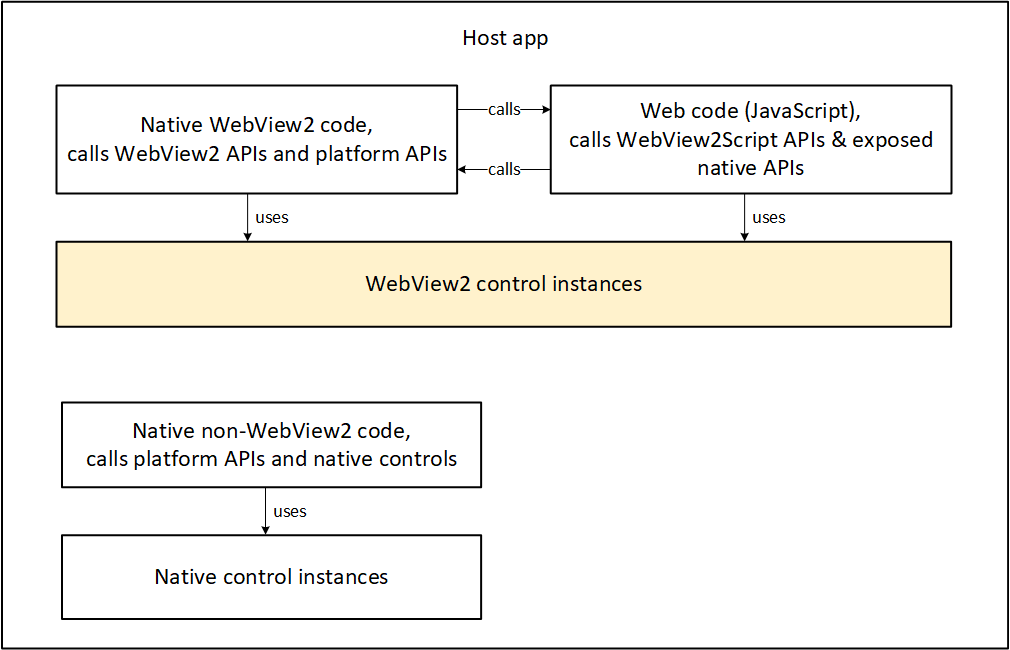 Design architecture of a WebView2 app