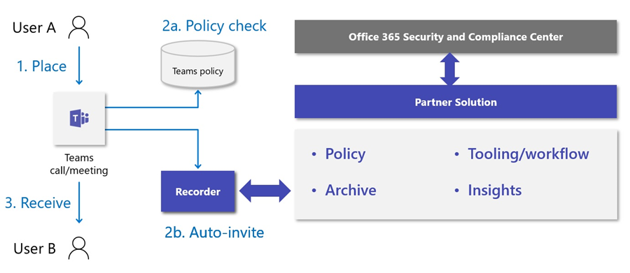 Diagram of the flow for when a Teams meeting or call is sent and received.