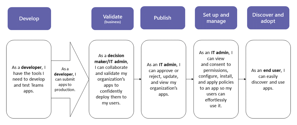 Screenshot showing the overview of your app from development to deployment.