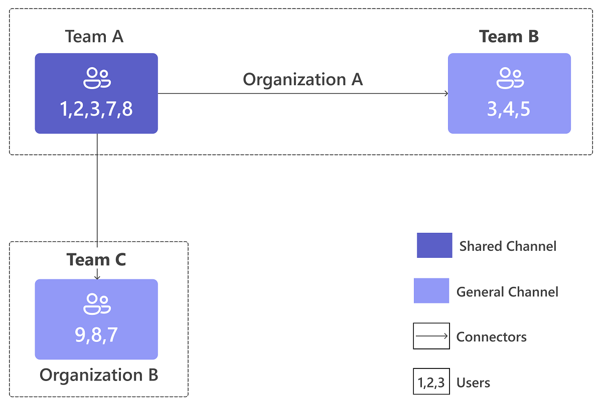 Diagram that shows Team B from organization A and Team C from organization B collaborating in a shared Channel as Team A.