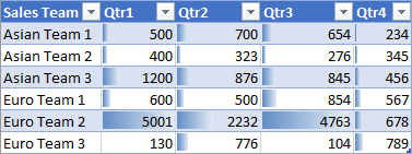 A range with databars behind the values in cells.