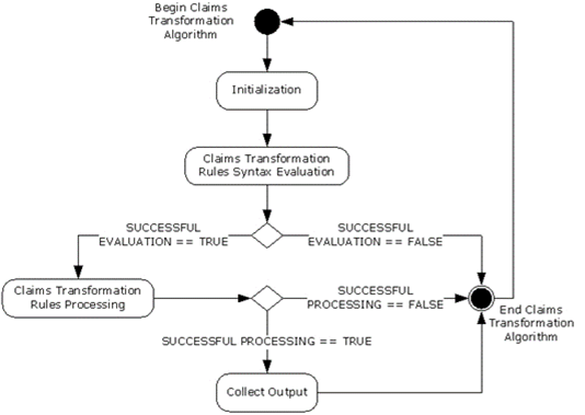 Claims Transformation Algorithm state machine