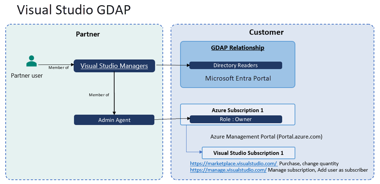 Diagram znázorňující vztah mezi skupinou správců sady Visual Studio a zákazníkem prostřednictvím GDAP