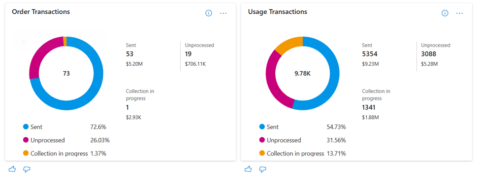 Snímek obrazovky znázorňující rozdělení částky transakcí a výnosů podle transakcí