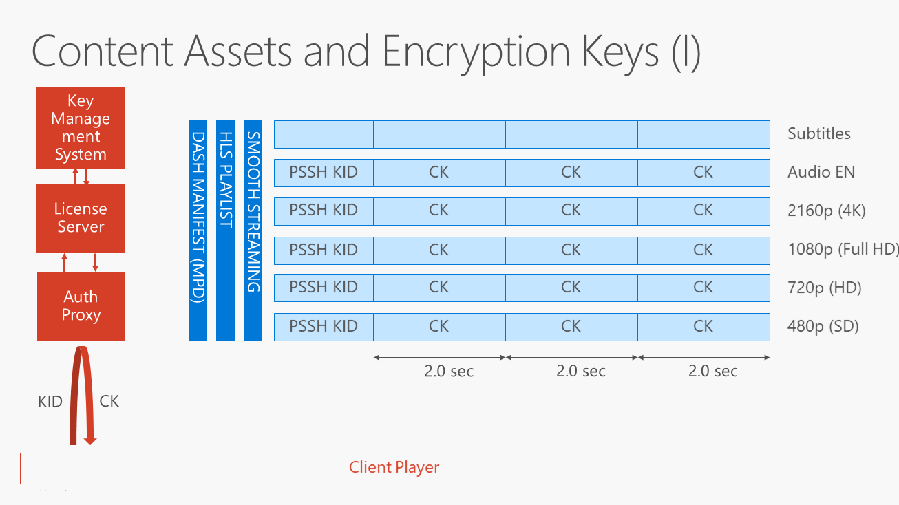 Content Assets and Encryption Keys (I)