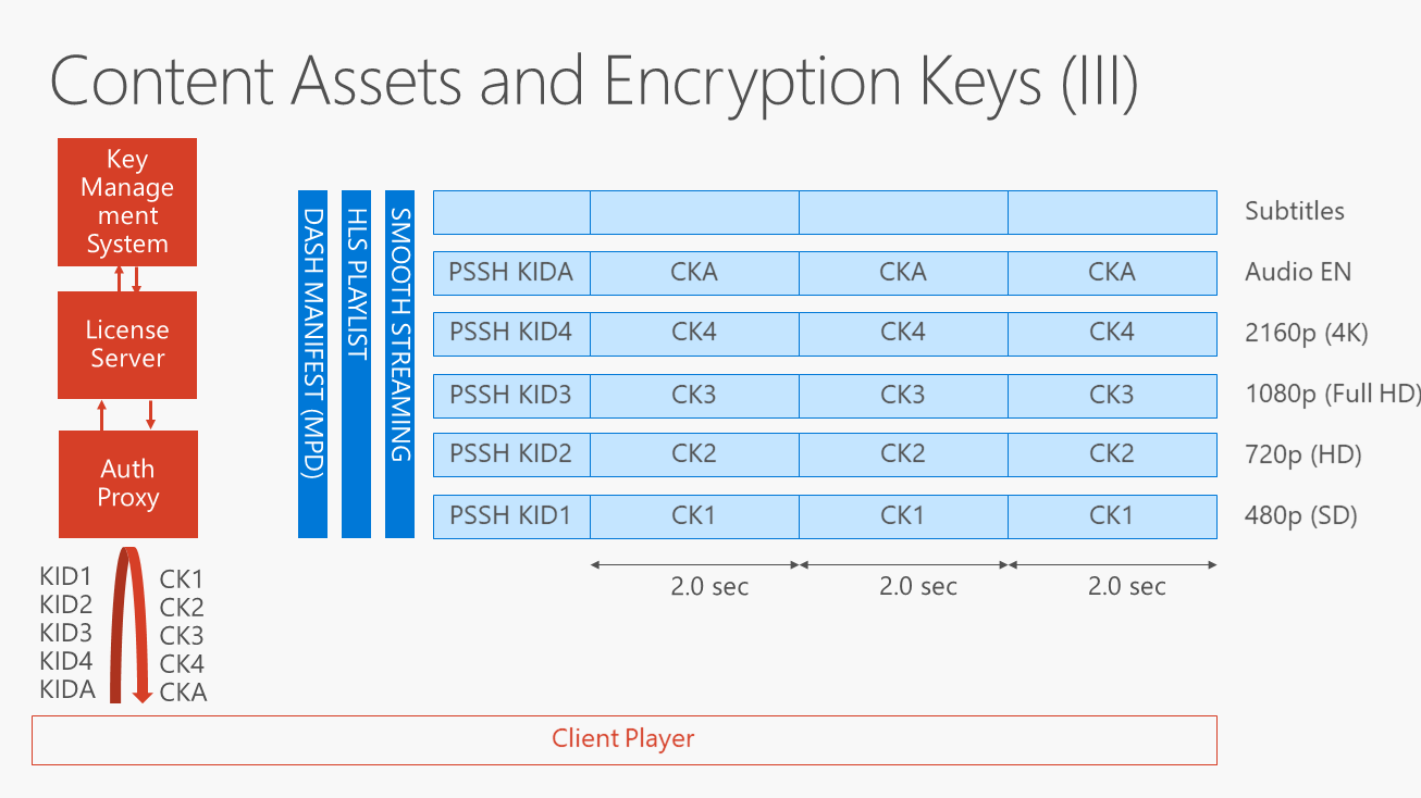 Content Assets and Encryption Keys (III)