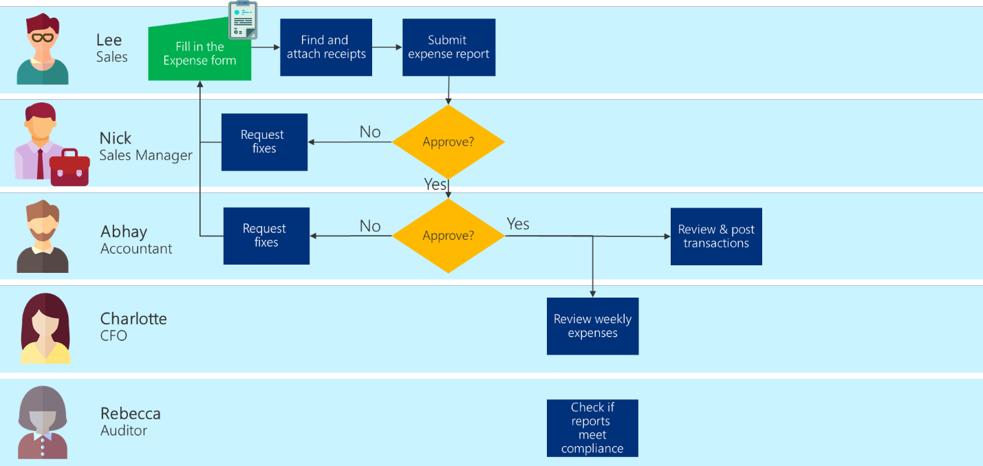 Optimalizovaný vývojový diagram obchodního procesu, který eliminuje další kroky v procesu účtování, jak je popsáno v článku.