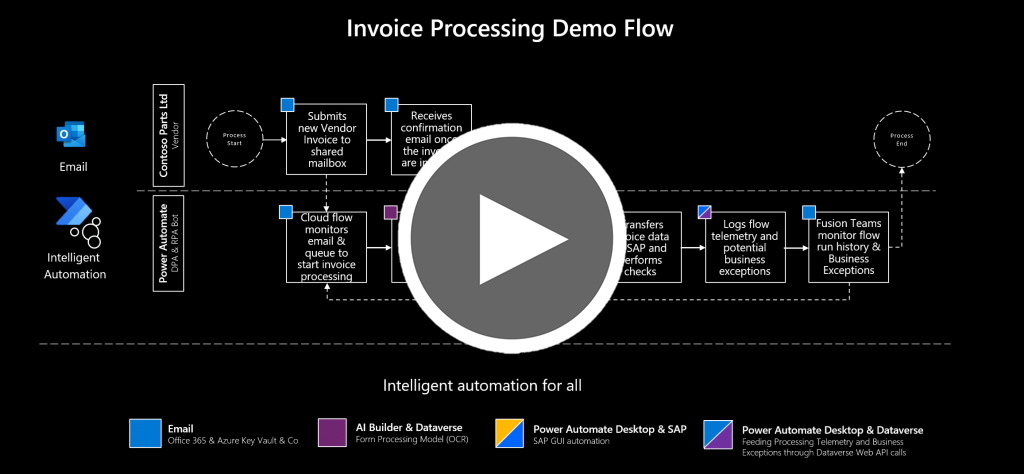 Snímek z robotické automatizace procesů (RPA) se sérií videí SAP, ukazující vývojový diagram pro zpracování faktury