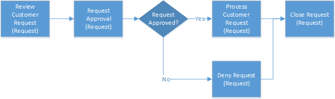 Vývojový diagram zobrazující další kroky v procesu za účelem zabránění zveřejnění informací.