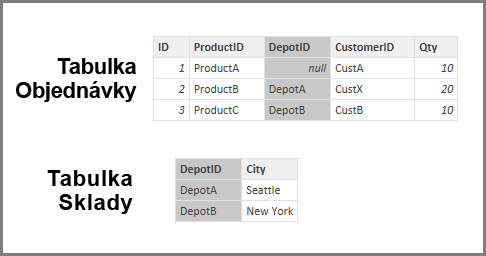 Screenshot of Orders table and Depots table.