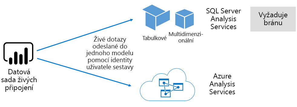 Diagram znázorňující, jak sémantický model živého připojení předává dotazy do externího hostovaného modelu