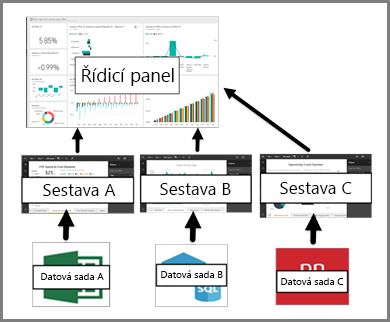 Diagram showing the relationship between dashboards, reports, and semantic models.