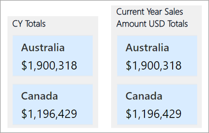Snímek obrazovky se dvěma ukázkovými názvy, vágními součty CY a přehlednějšími celkovými součty prodeje za aktuální rok v USD