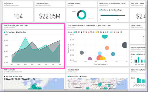 Screenshot showing the Retail Analysis sample dashboard.