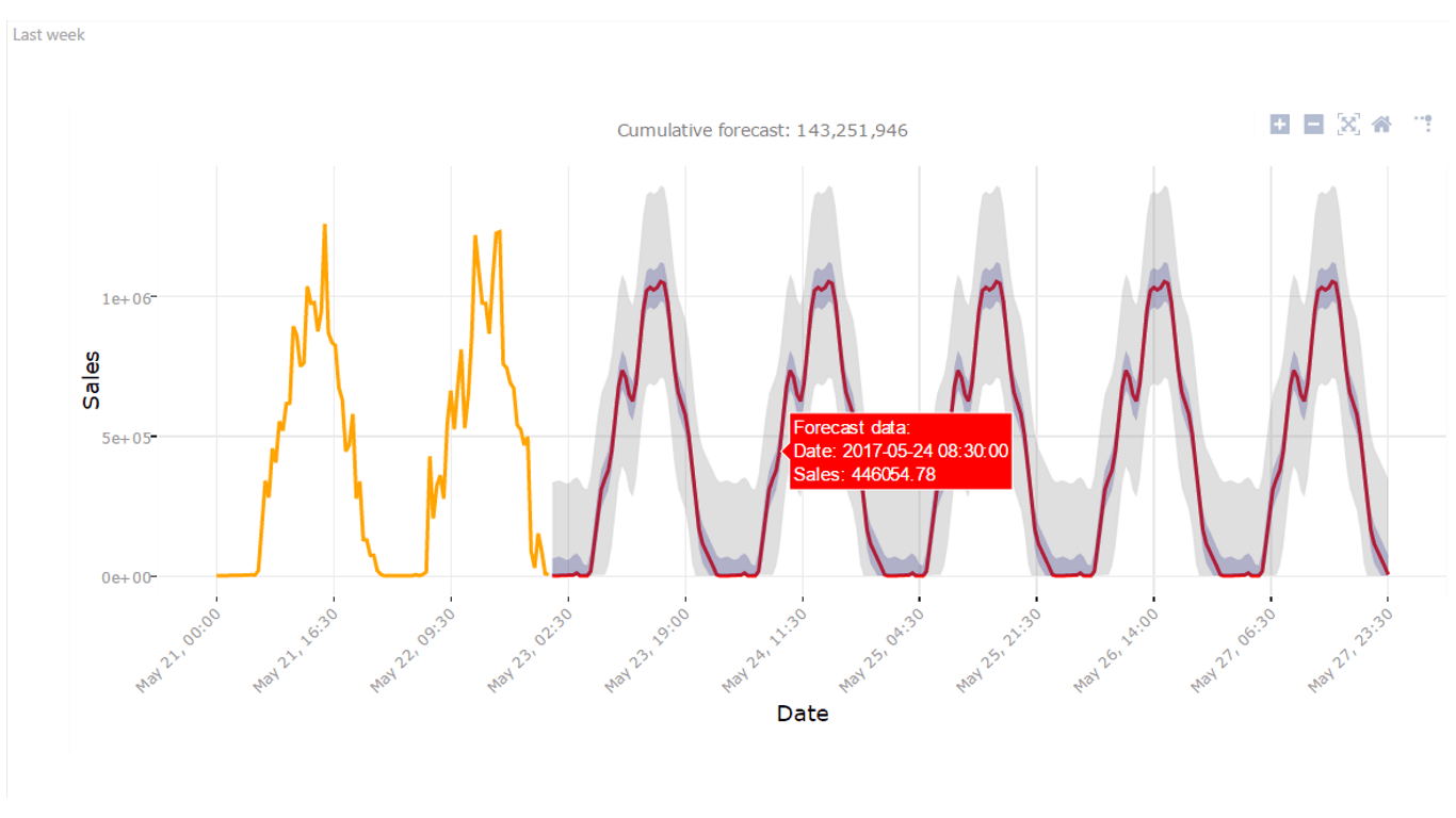 Screenshot shows Forecasting T B A T S.