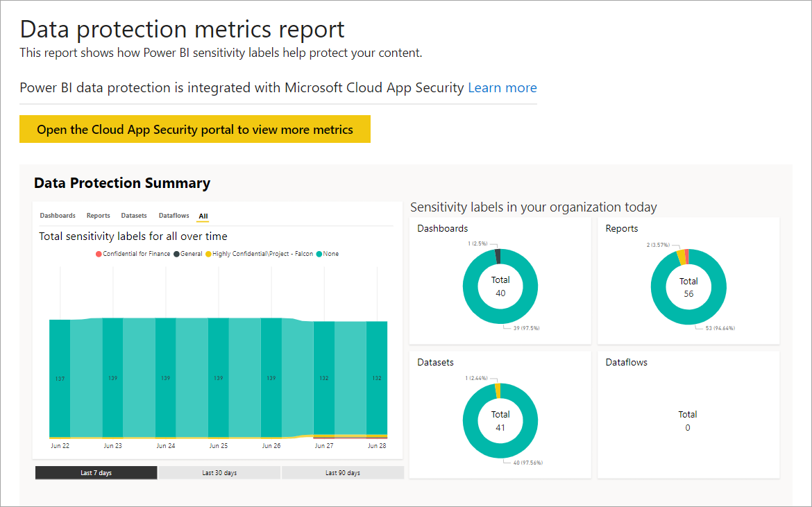 Screenshot of a Power Bi data protection metrics report showing column and donut charts.