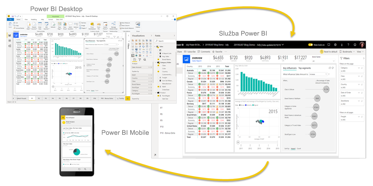 Snímek obrazovky s diagramem Power BI Desktopu, služby a mobilního zařízení zobrazující jejich integraci