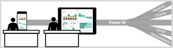 Diagram znázorňuje data v několika formátech slučujících se do Power BI. Data se zobrazí na obrazovce počítače a na ručním zařízení.